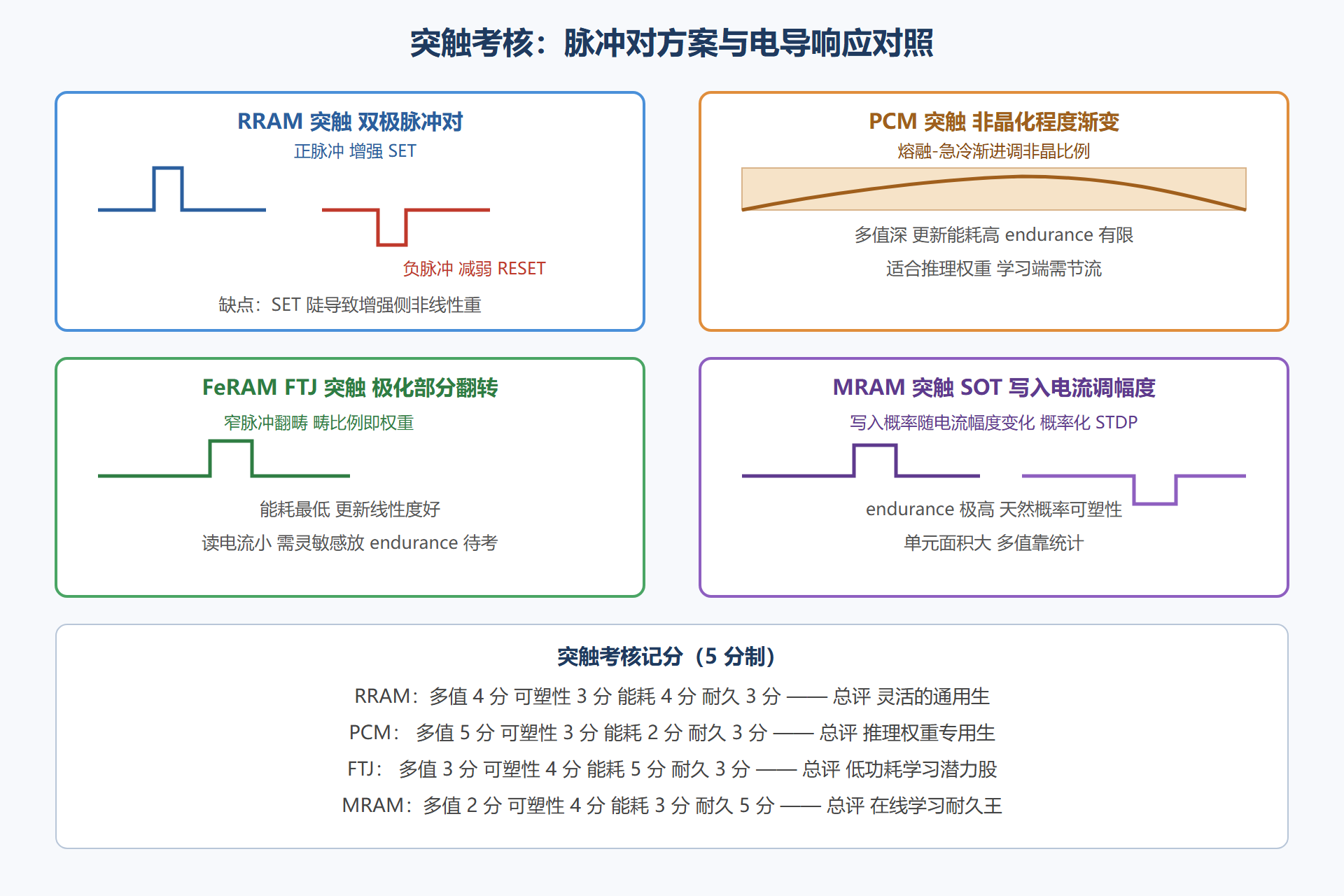 图：四家族突触脉冲方案与可塑性对照