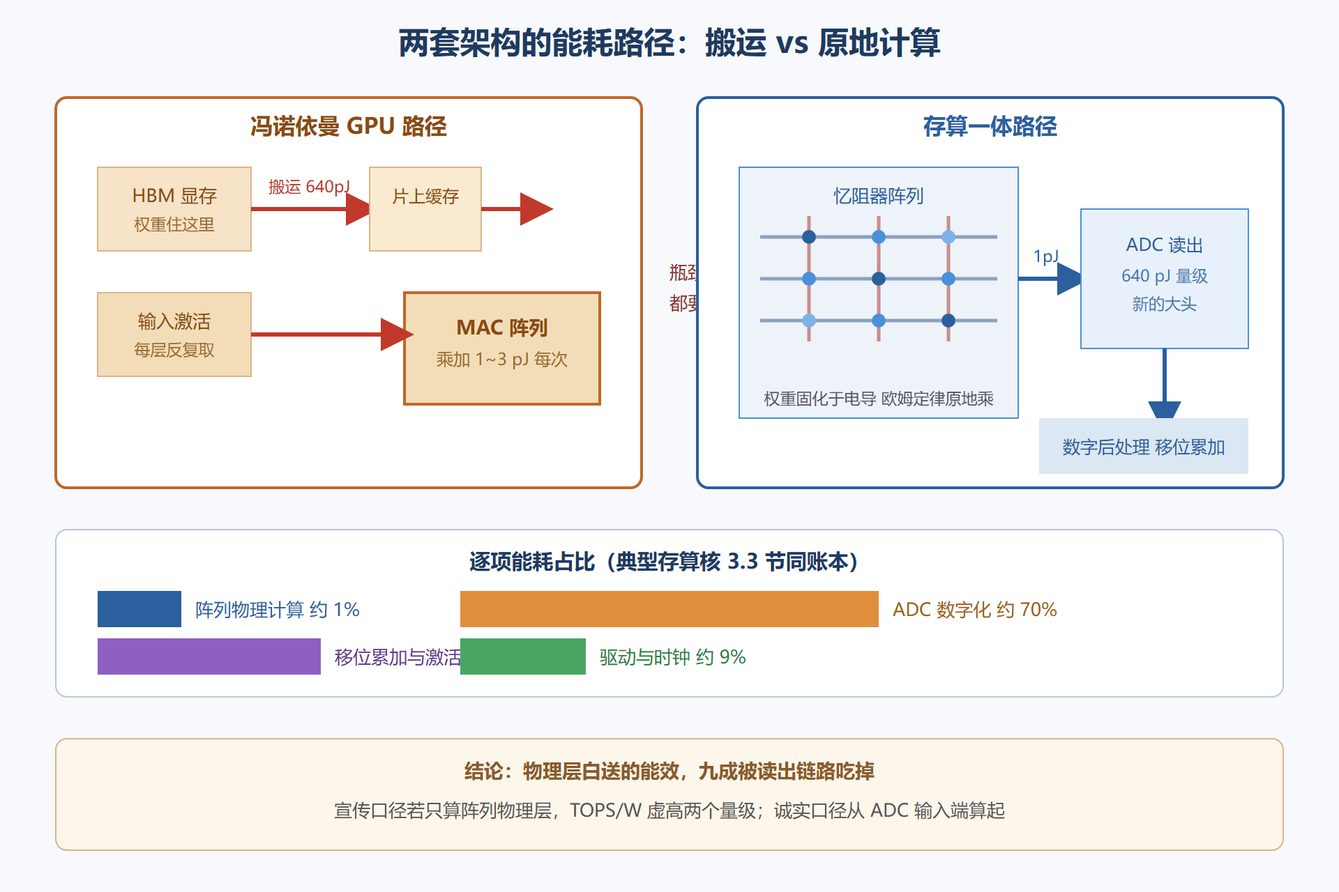 图：存算一体架构与冯诺依曼路径对照
