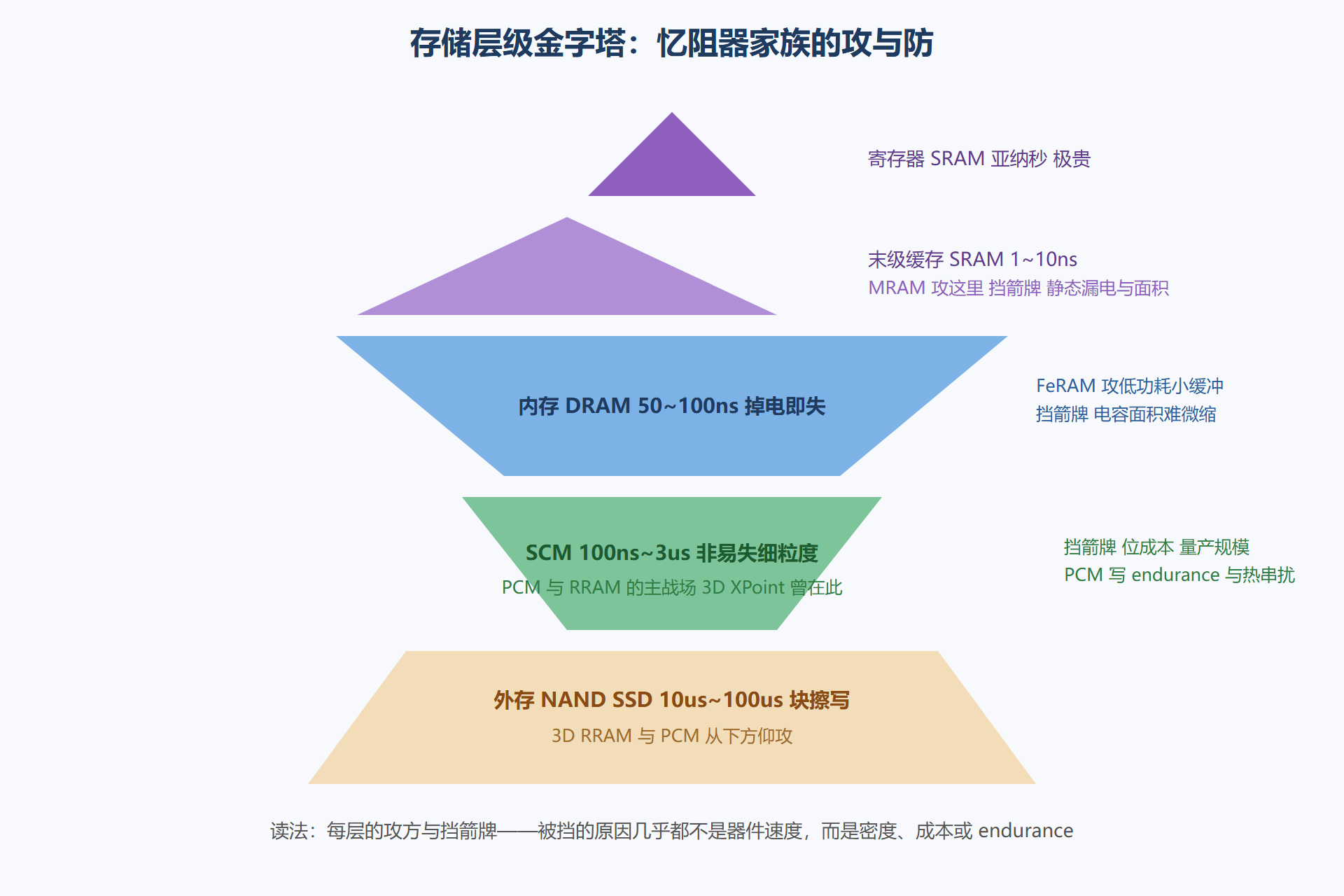 图：存储层级金字塔与四家族攻防标注