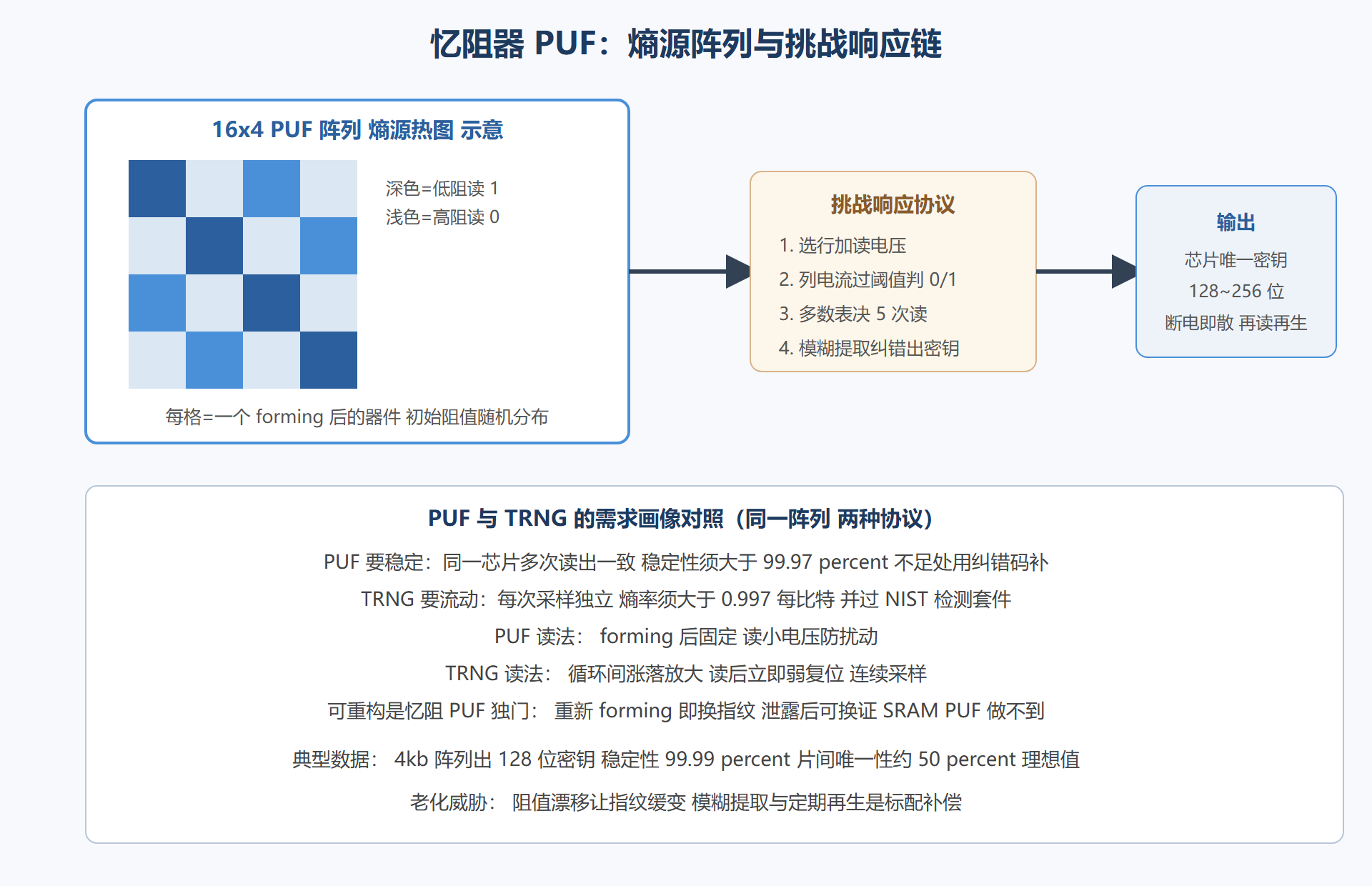 图：忆阻器 PUF 阵列的熵源与读取链