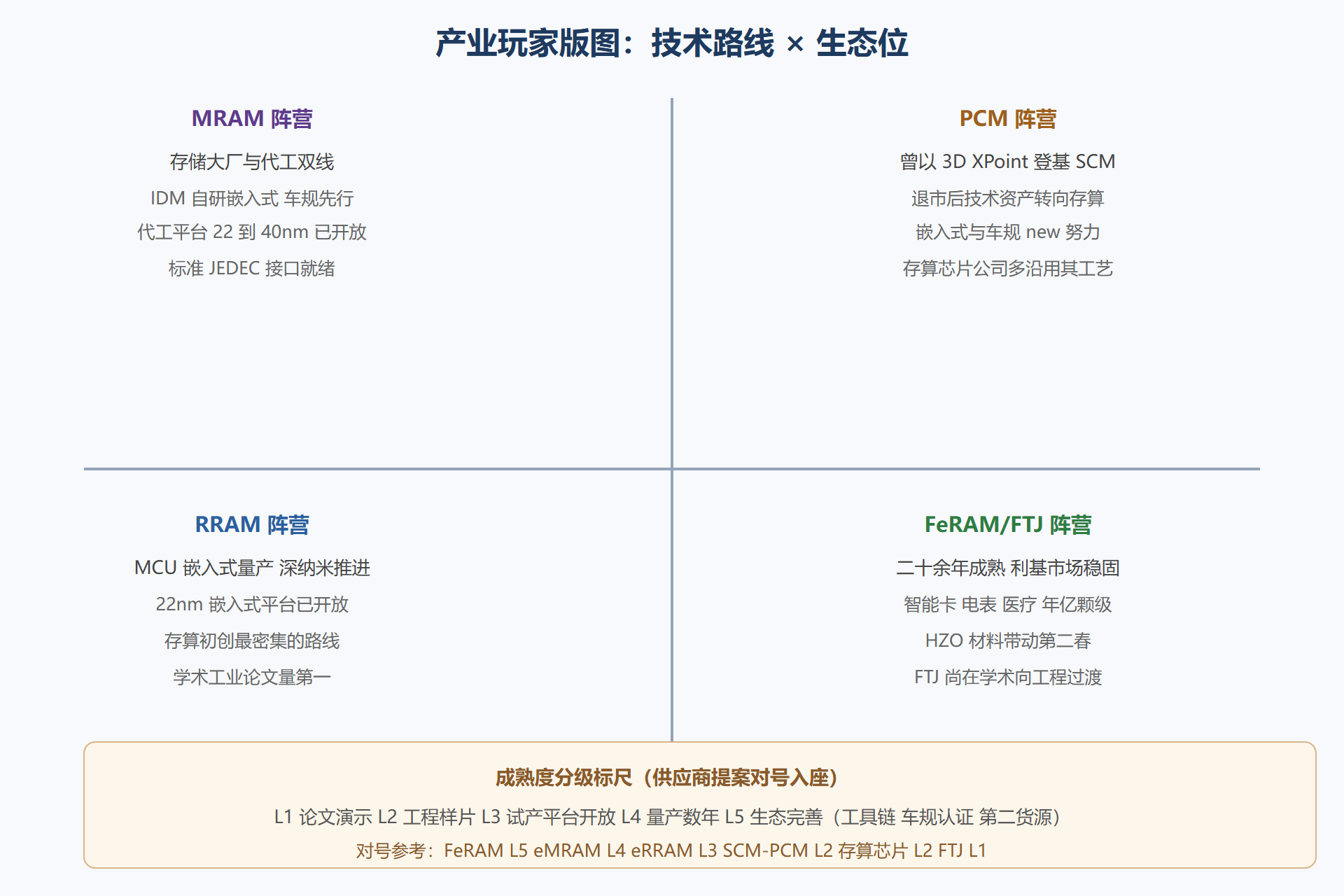 图：四条路线的产业玩家版图