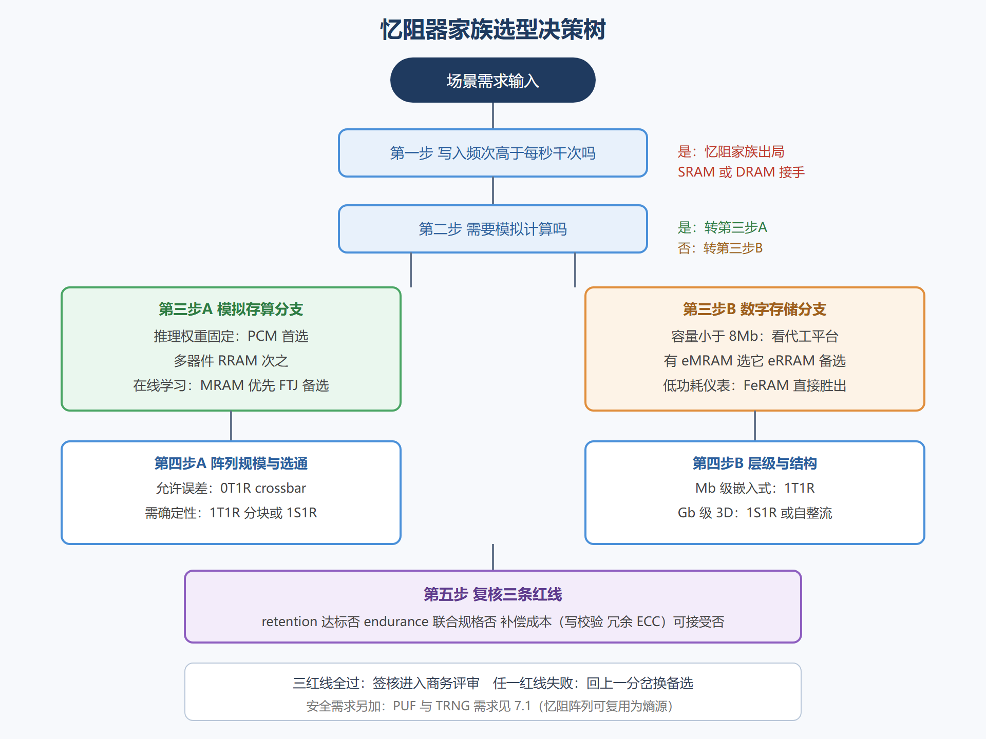图：忆阻器家族选型决策树