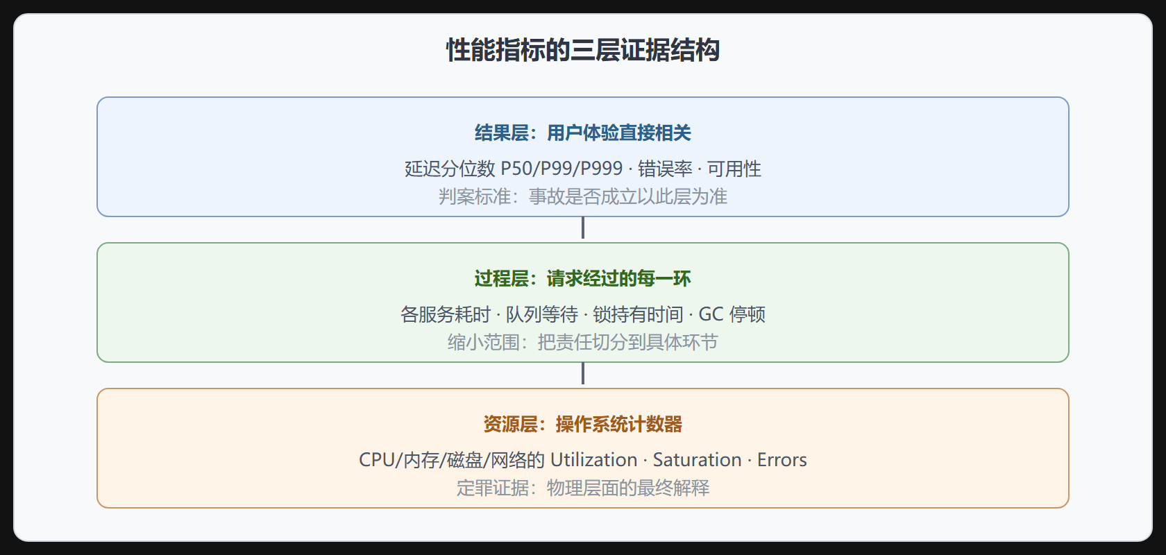 指标体系分层