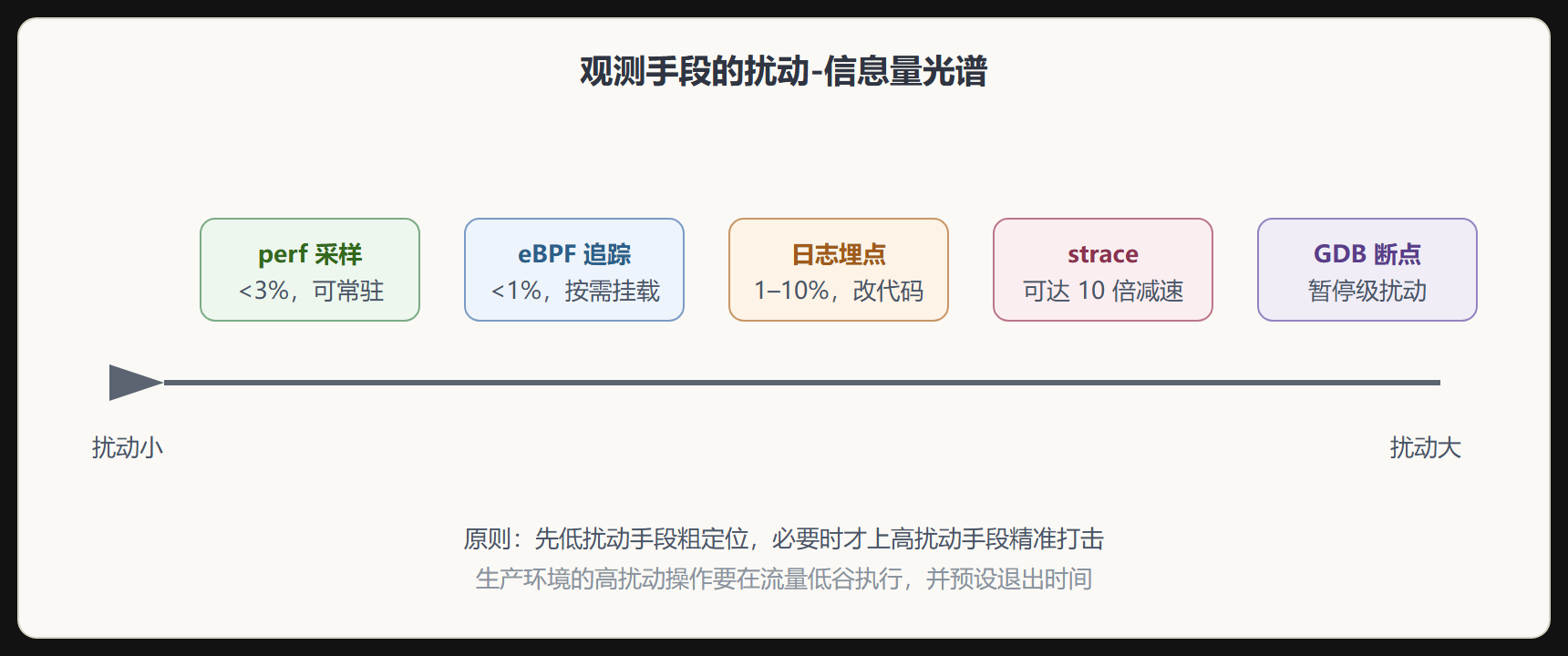 开销与精度的取舍空间
