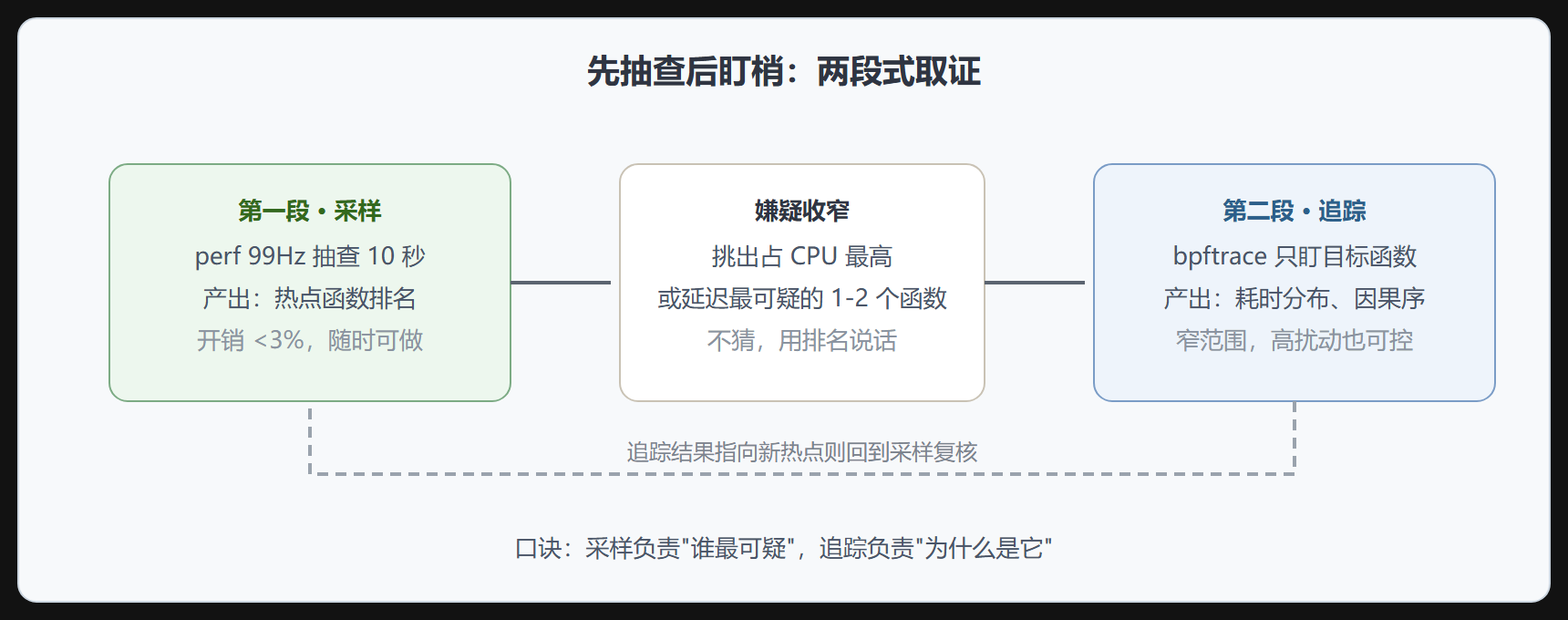 采样与追踪的配合流程