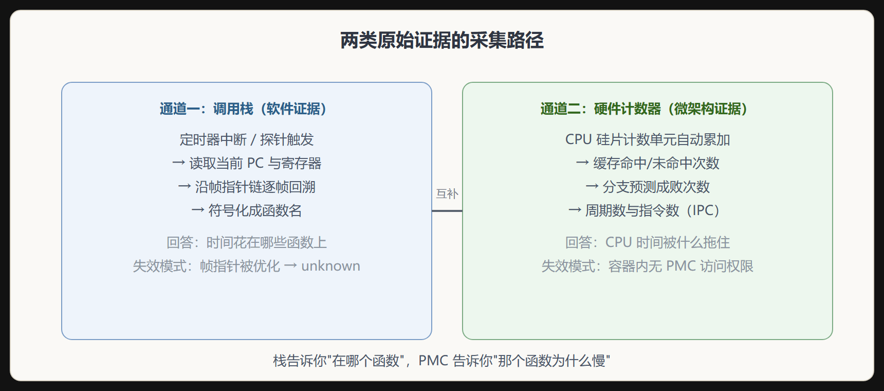 证据采集的双通道