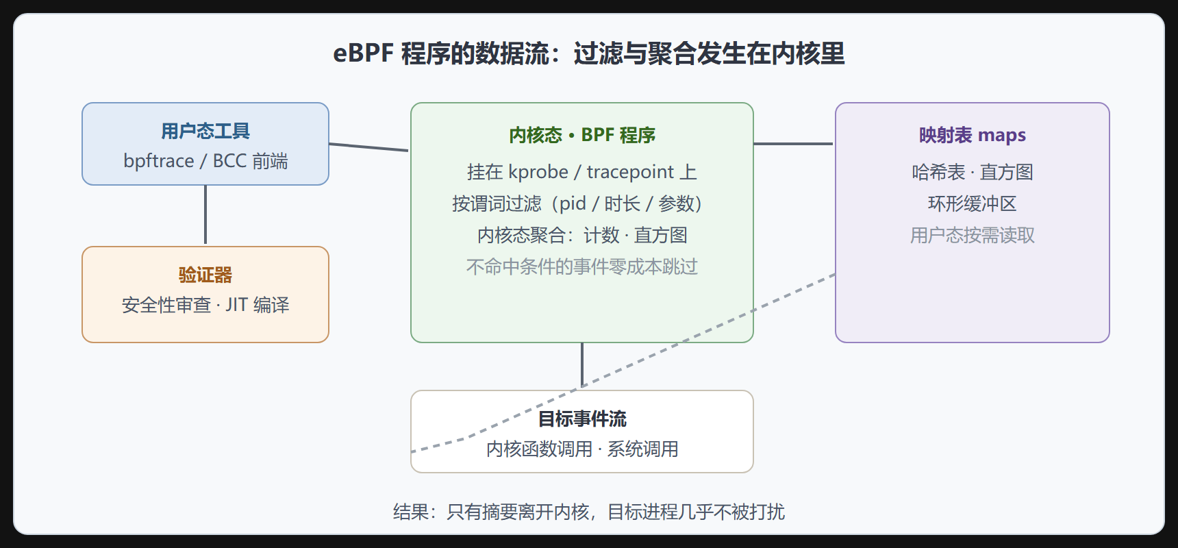 eBPF 取证数据流