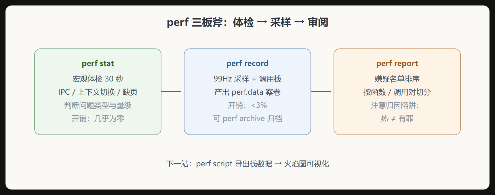 perf 三板斧的取证链路