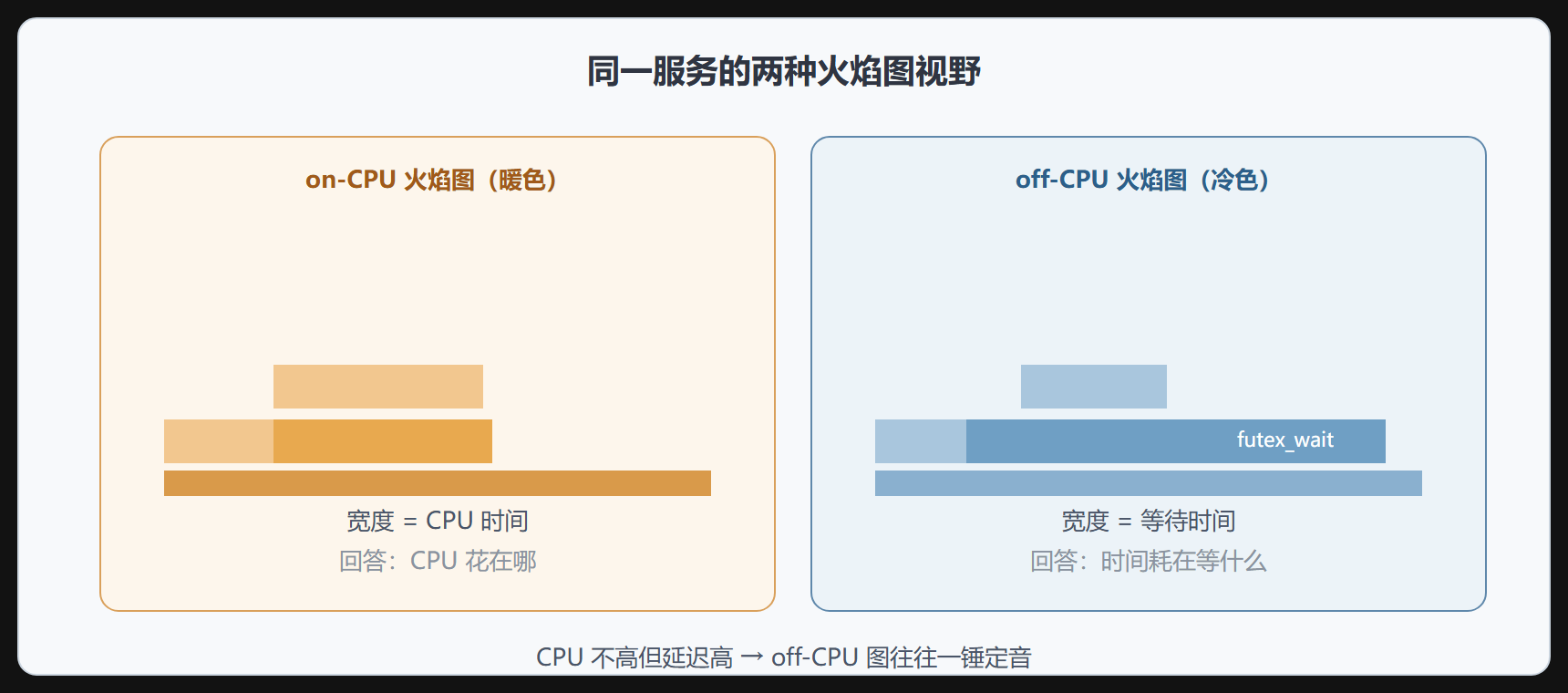 on-CPU 与 off-CPU 的互补视野