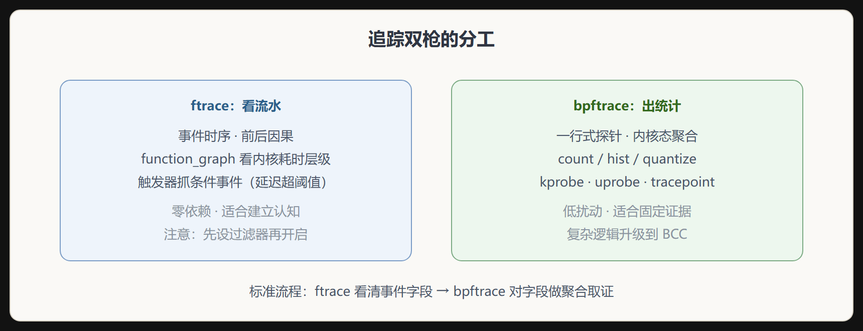 ftrace 与 bpftrace 的分工