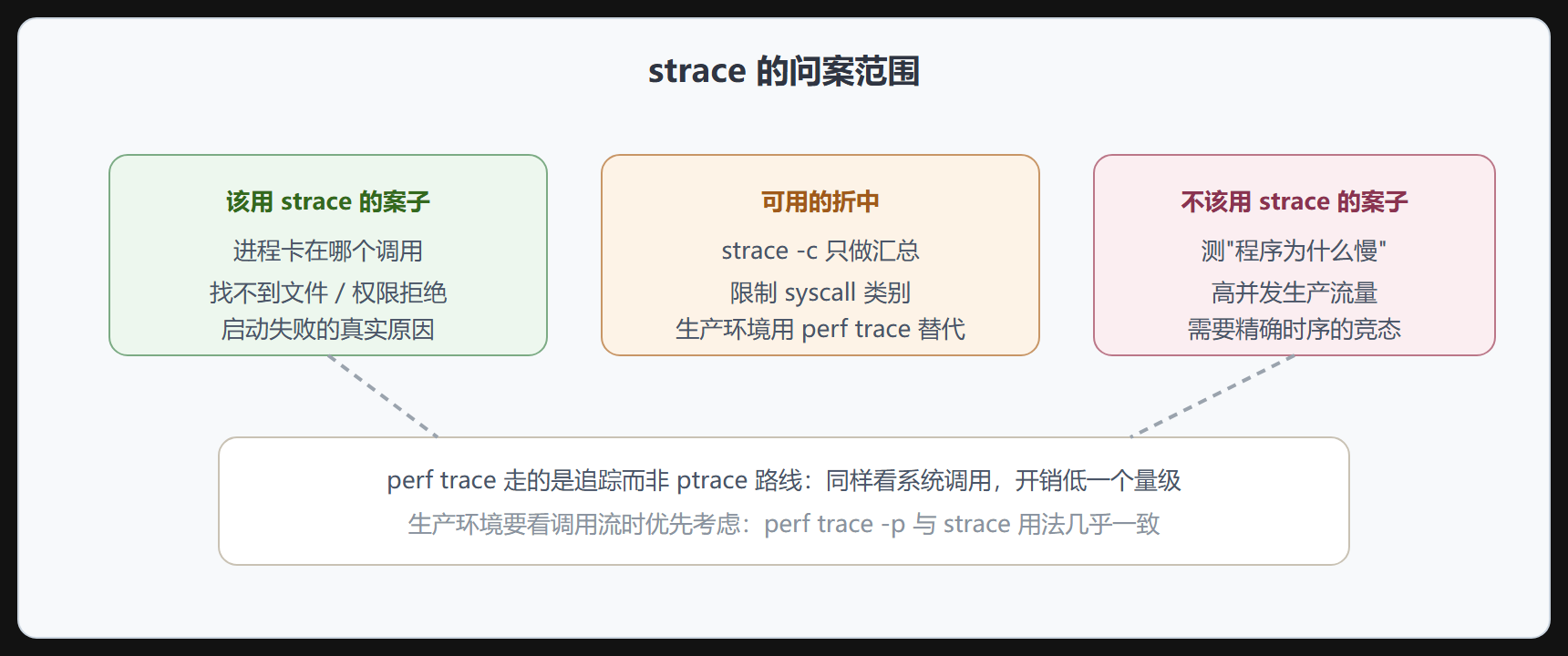 strace 的能力边界与替代品