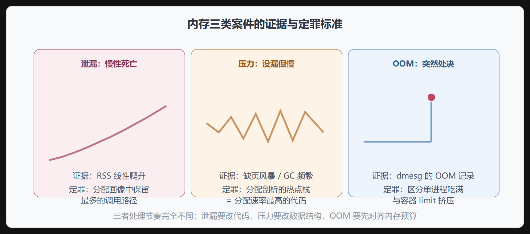 内存案件三形态对照