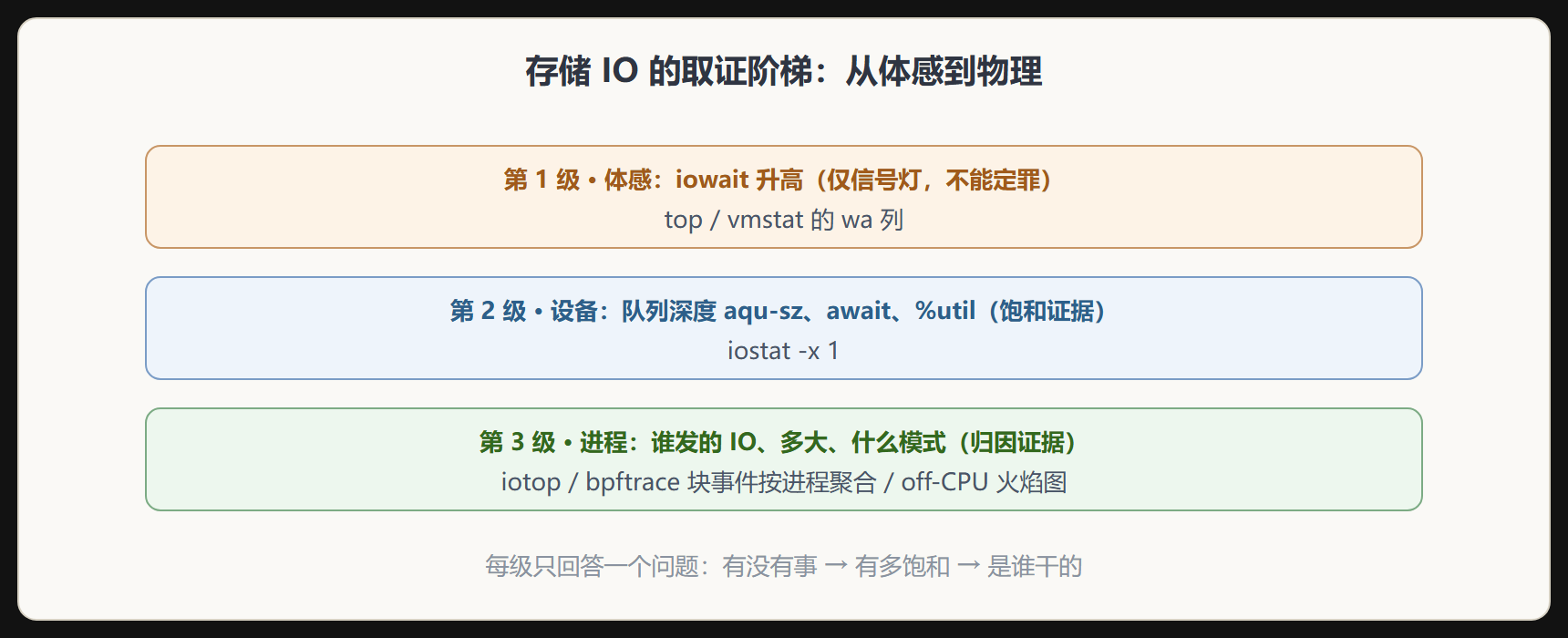 IO 取证阶梯
