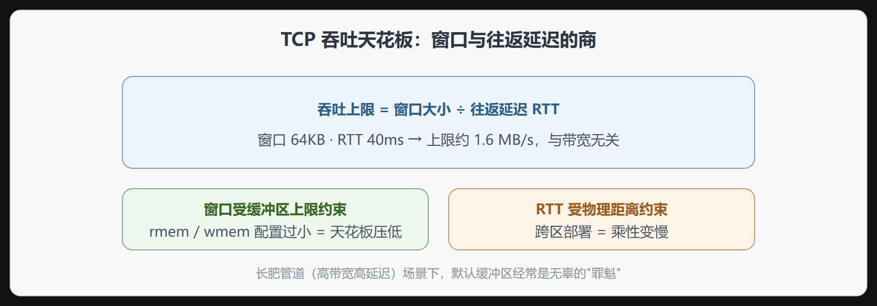 TCP 吞吐的上限公式
