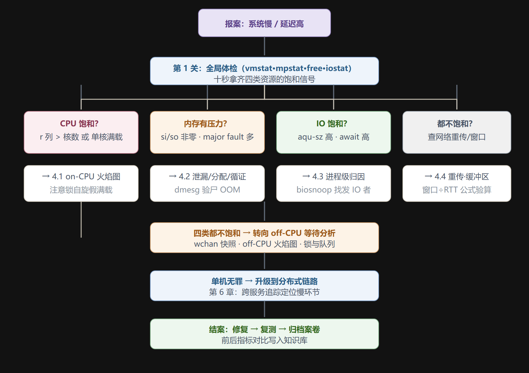 完整决策树