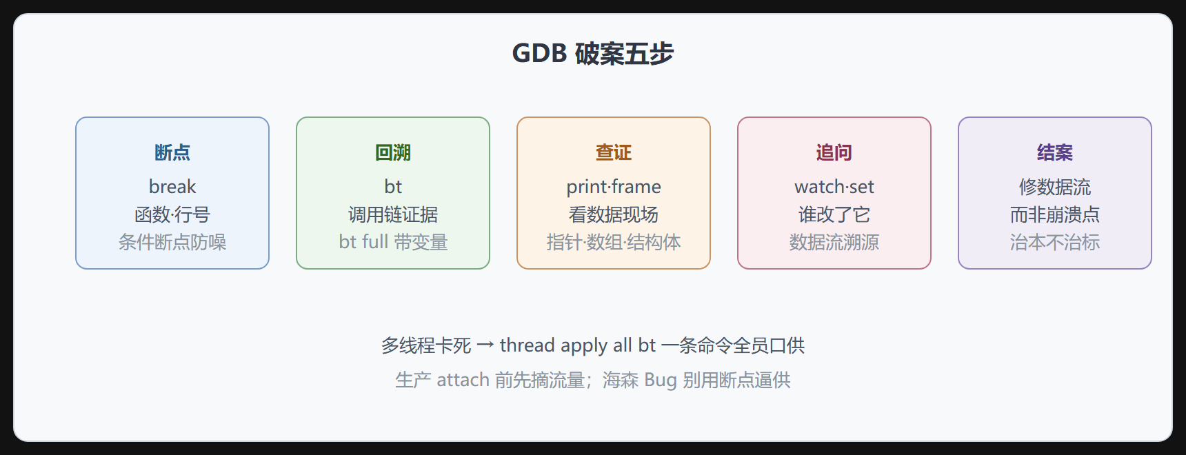 GDB 审讯流程速查