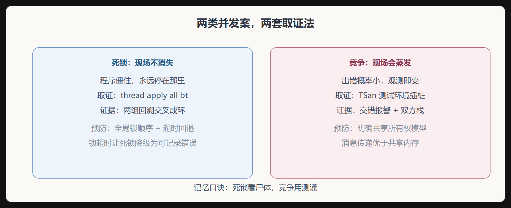 并发缺陷的取证策略