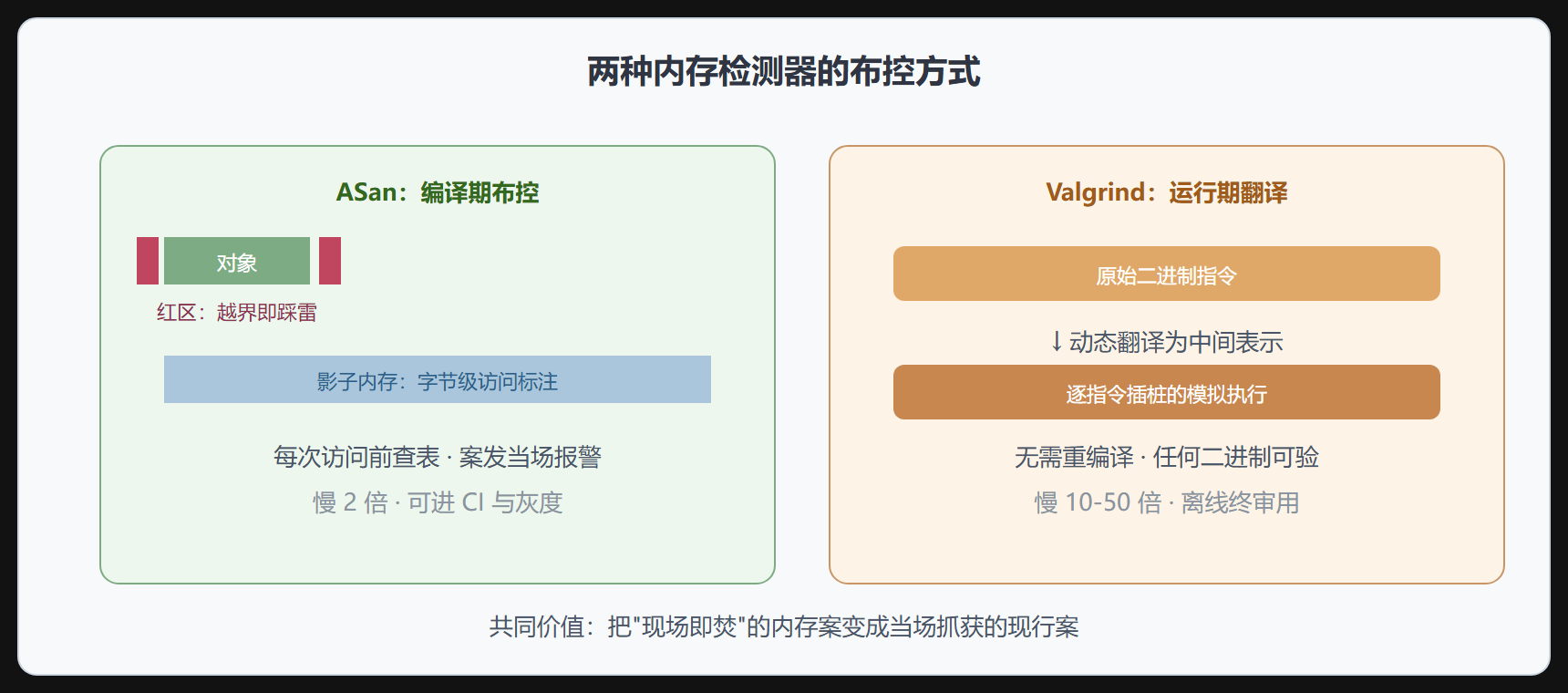 检测器机制对比