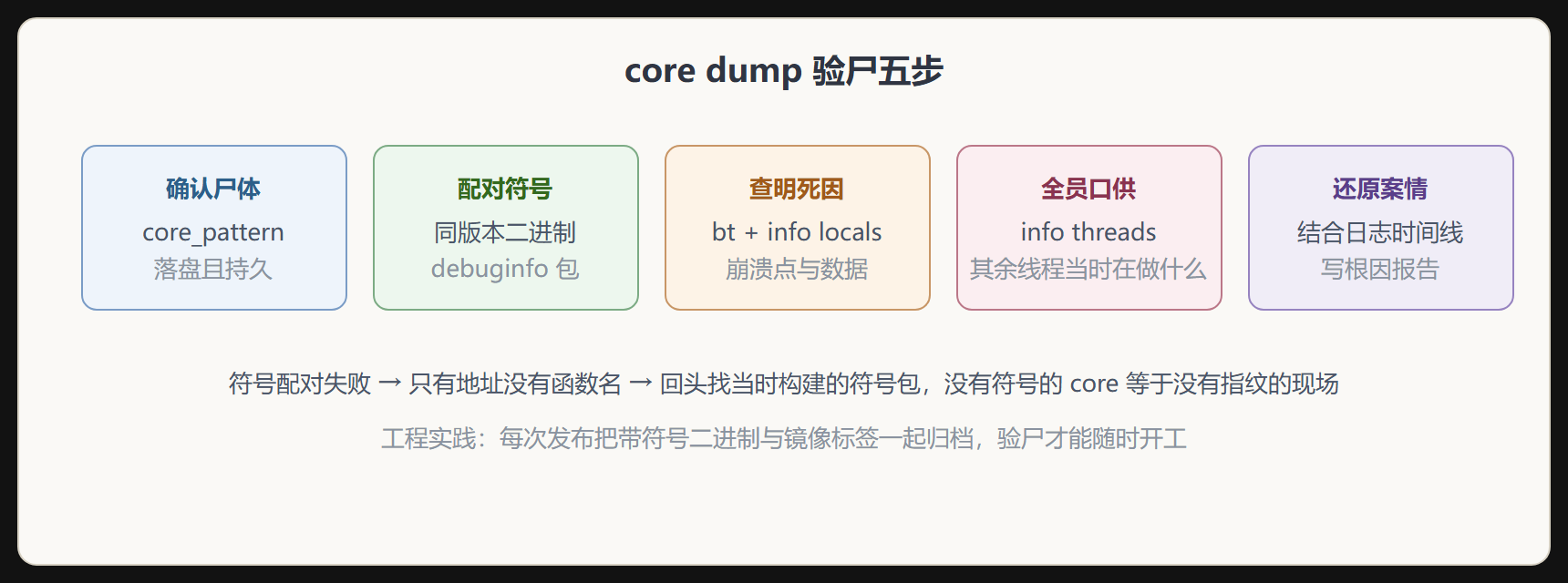 验尸的标准动作序列