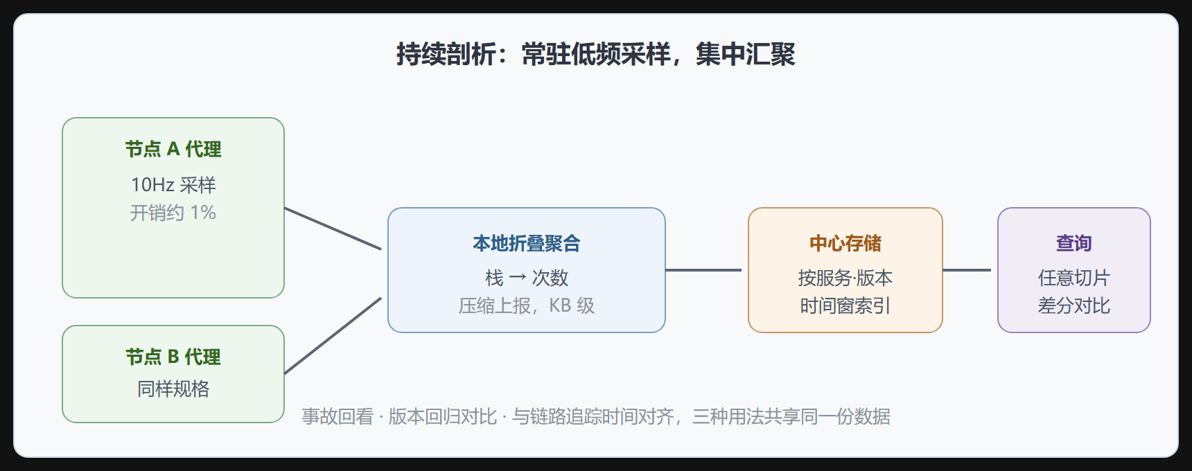 持续剖析数据流