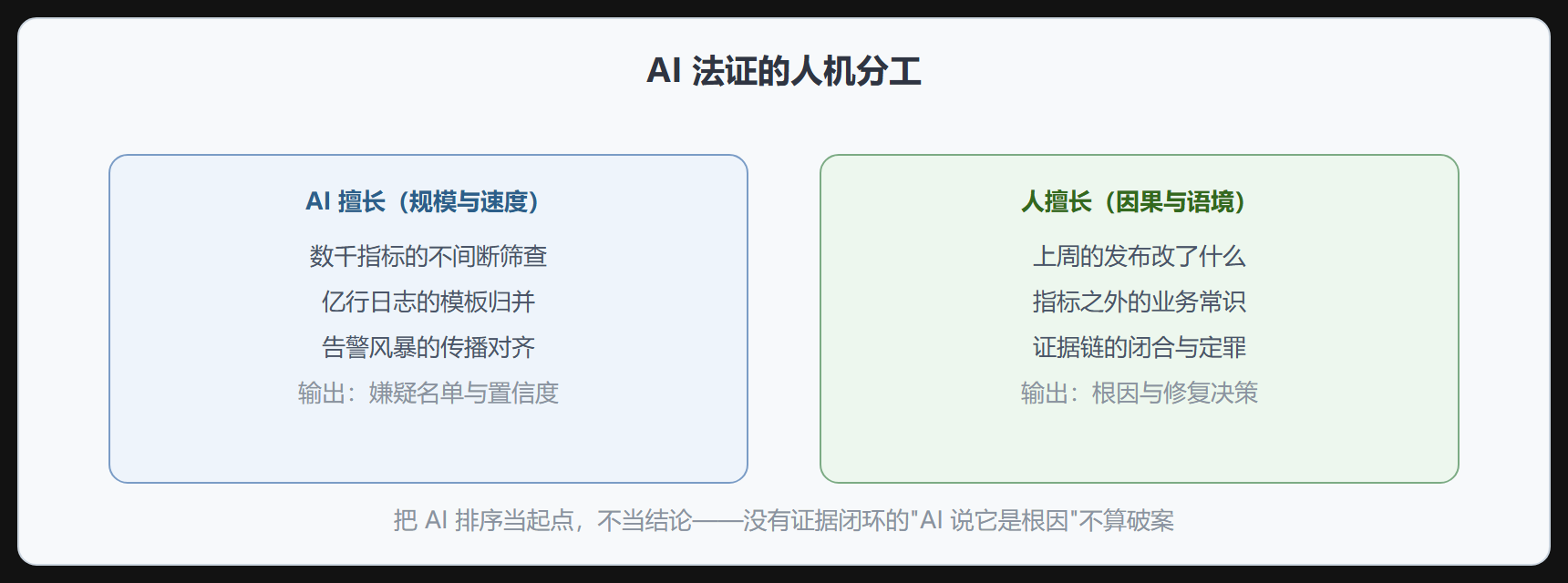 人机分工的边界