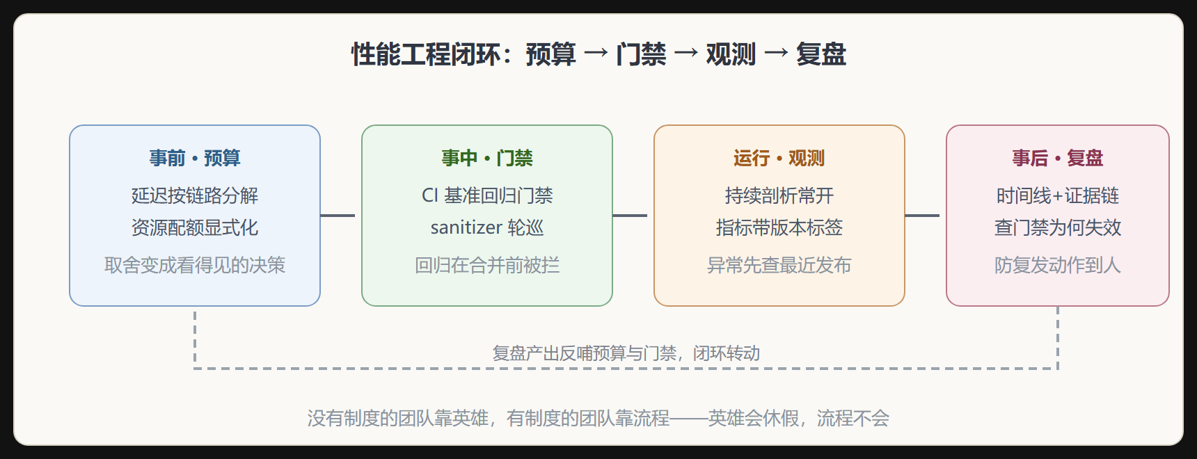工程闭环全景