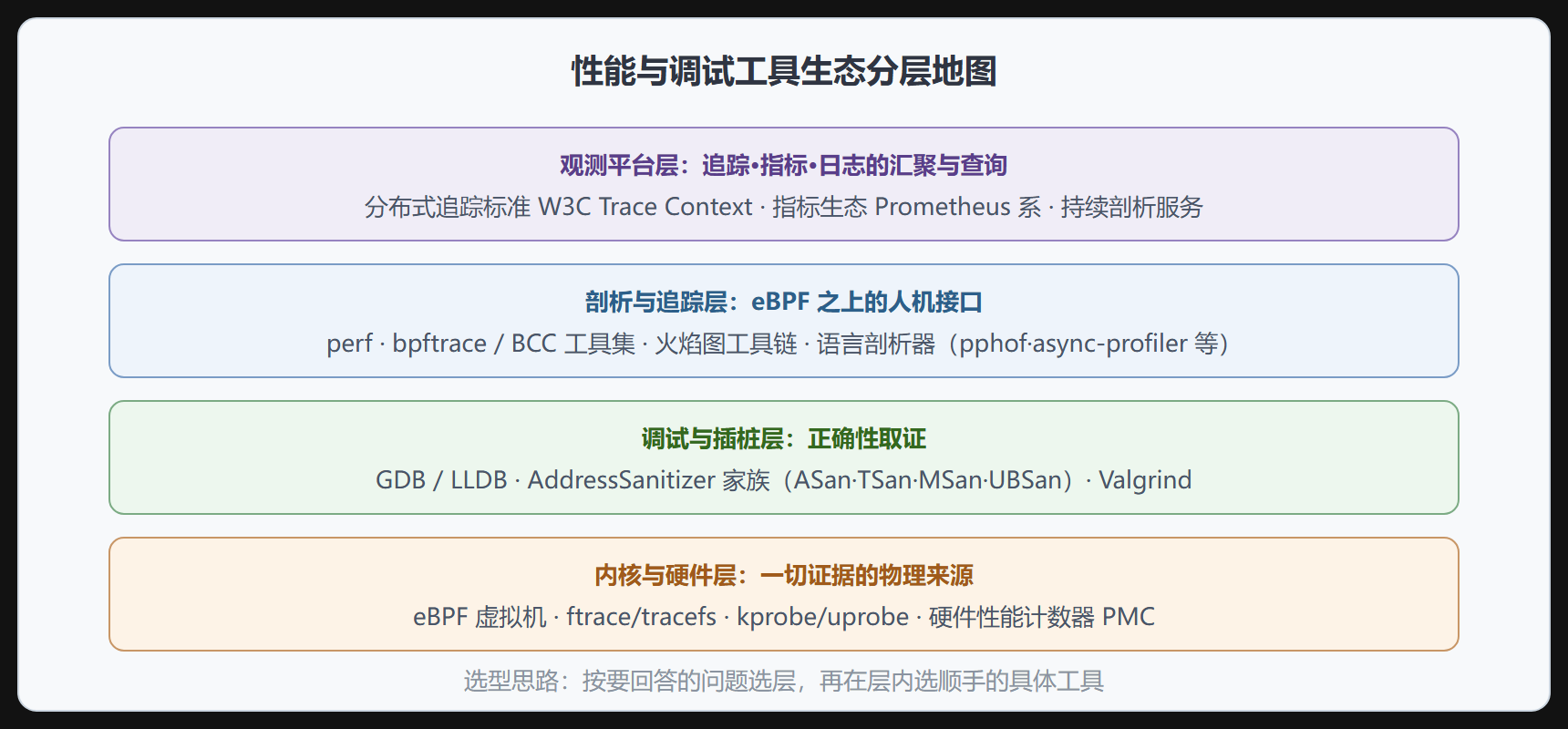 生态地图:按层选型