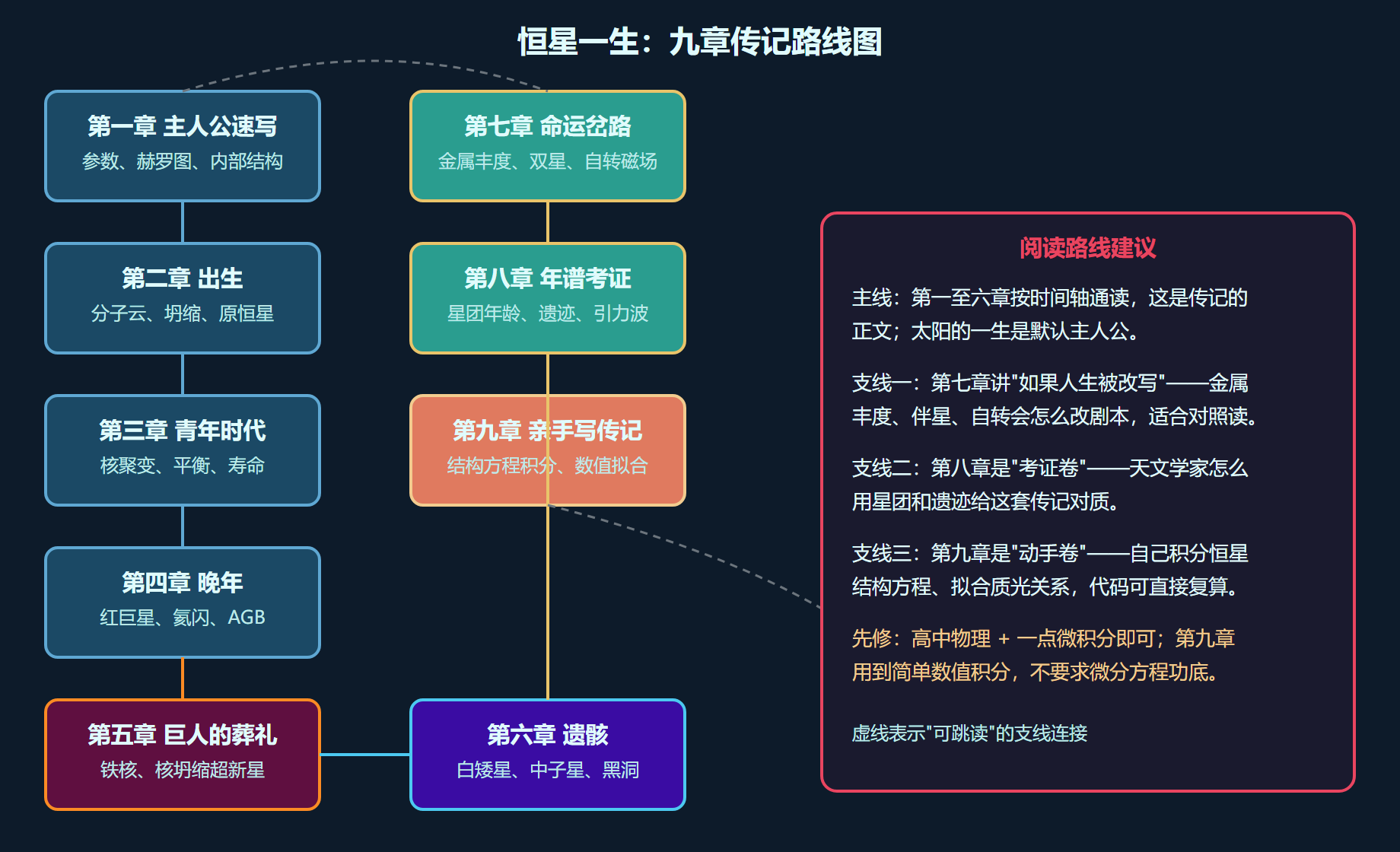 恒星一生的知识地图
