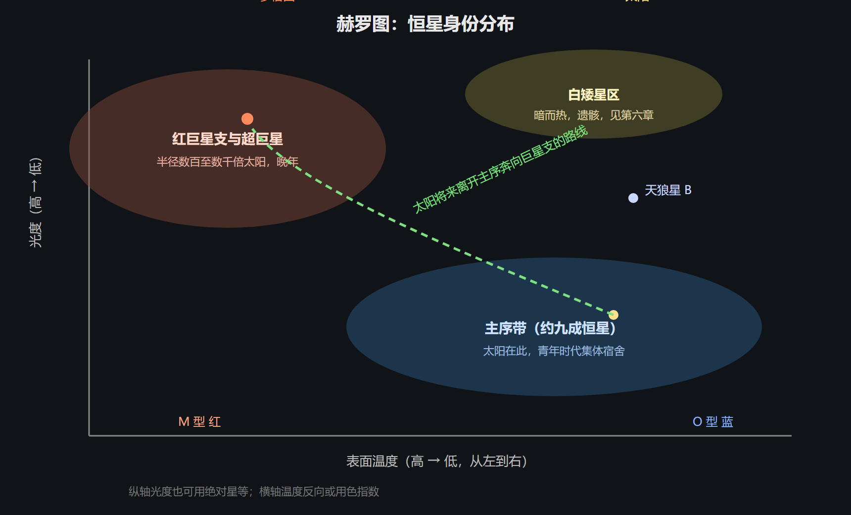 赫罗图上的人群分区