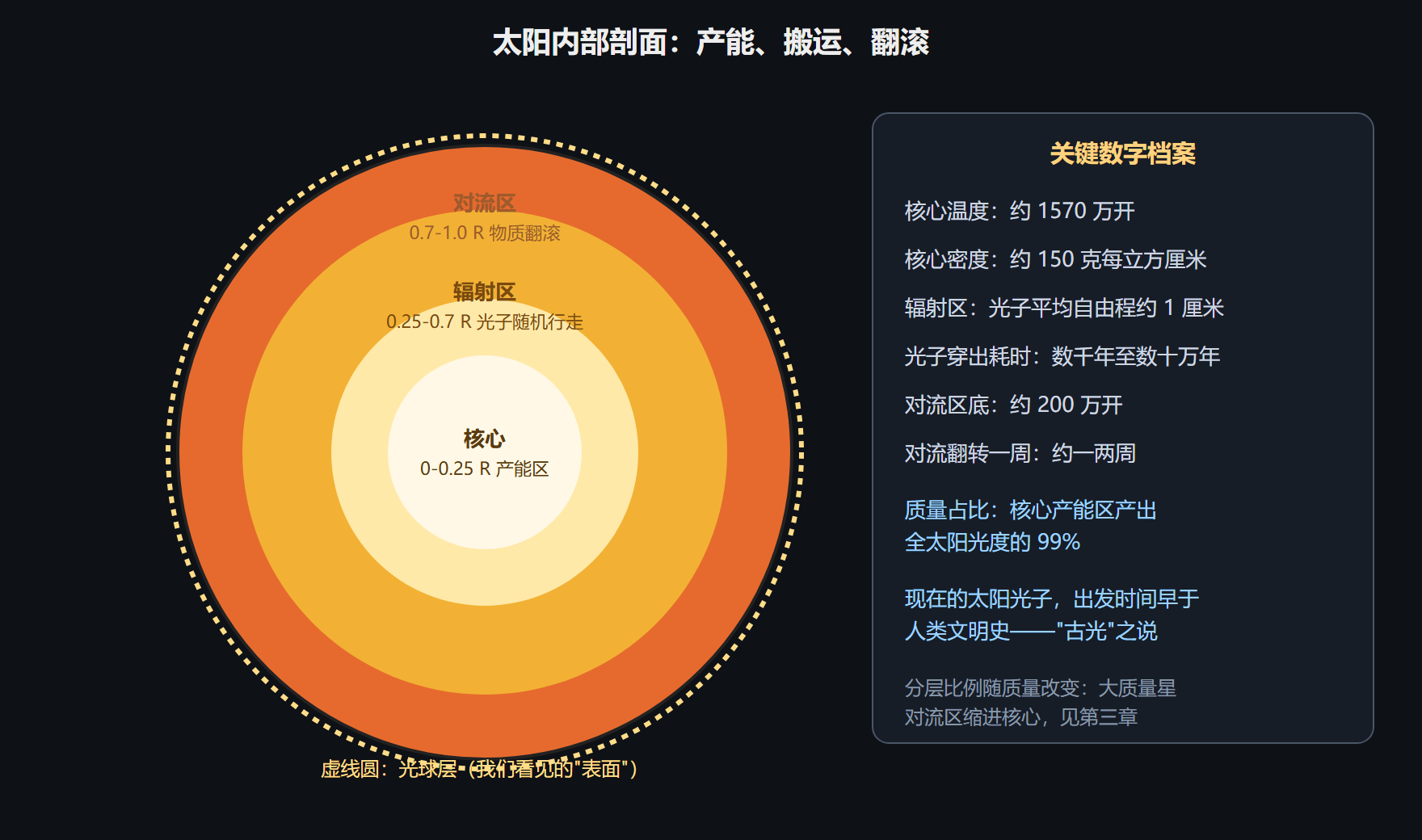 太阳内部三层结构
