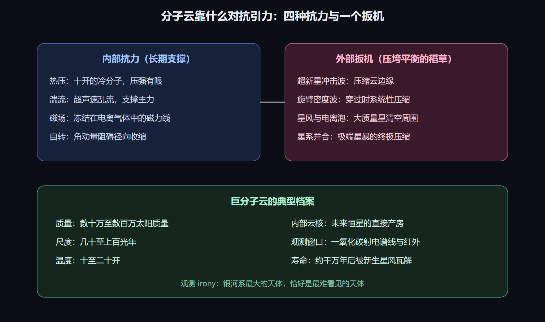 分子云的四种抗力