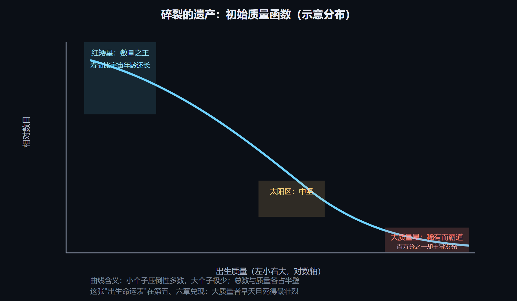 初始质量函数：出生就定好的命运表