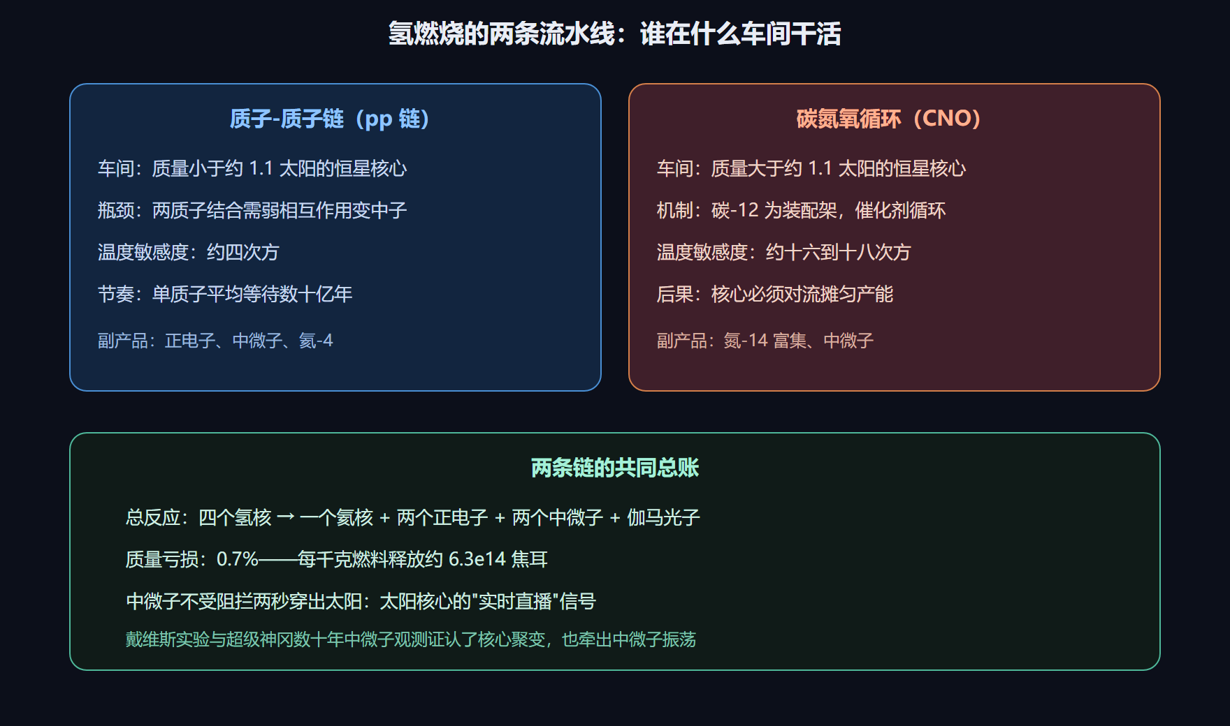 两条流水线的分工