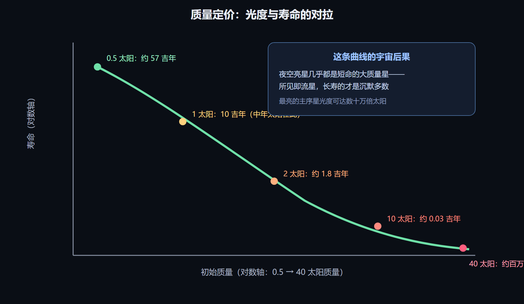质量定价的命运曲线