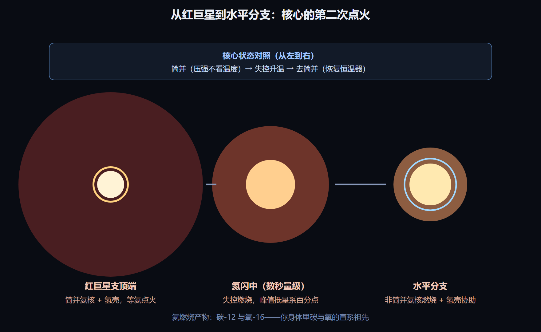 晚年恒星的能量结构变迁