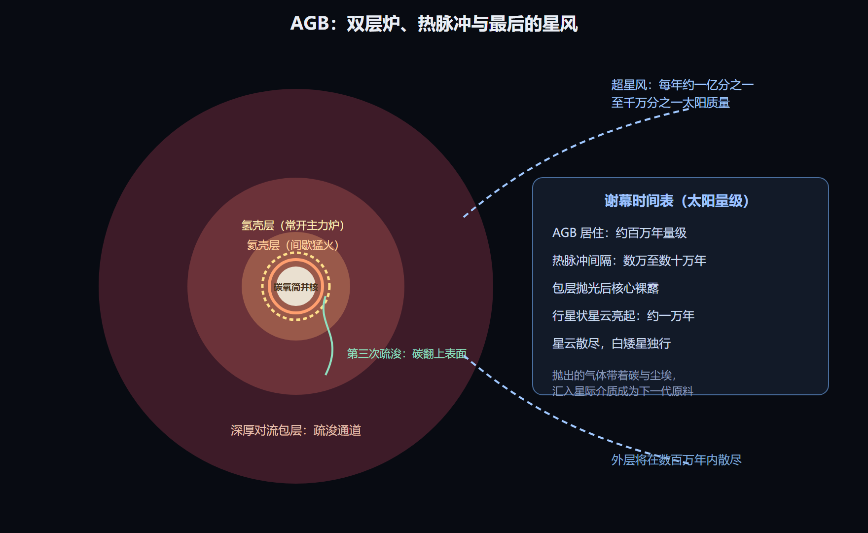 AGB 阶段的结构与物质流失