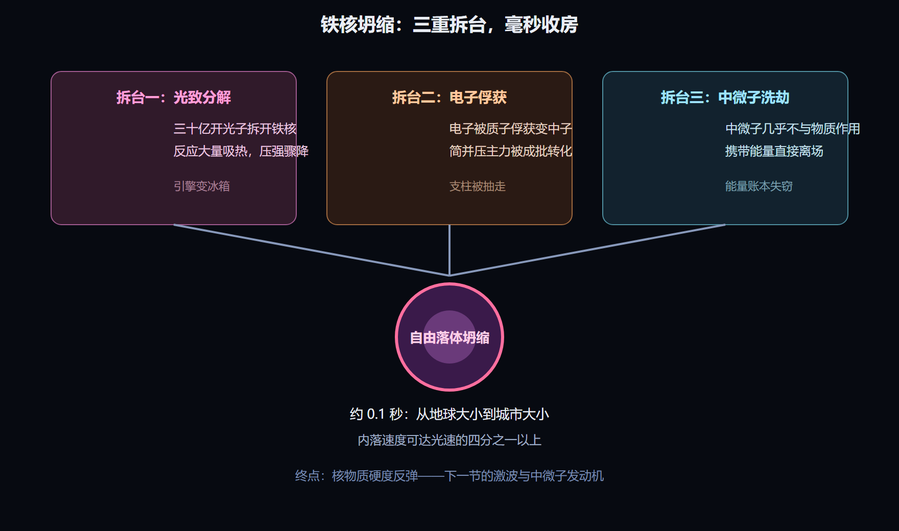 坍缩倒计时的三重拆台