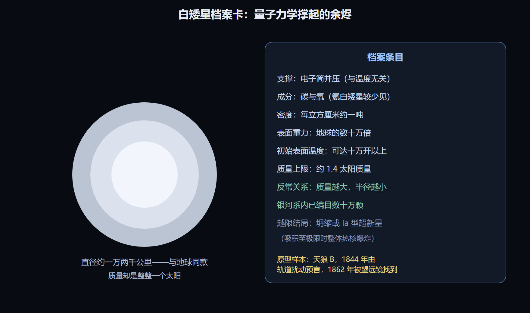 白矮星的档案卡