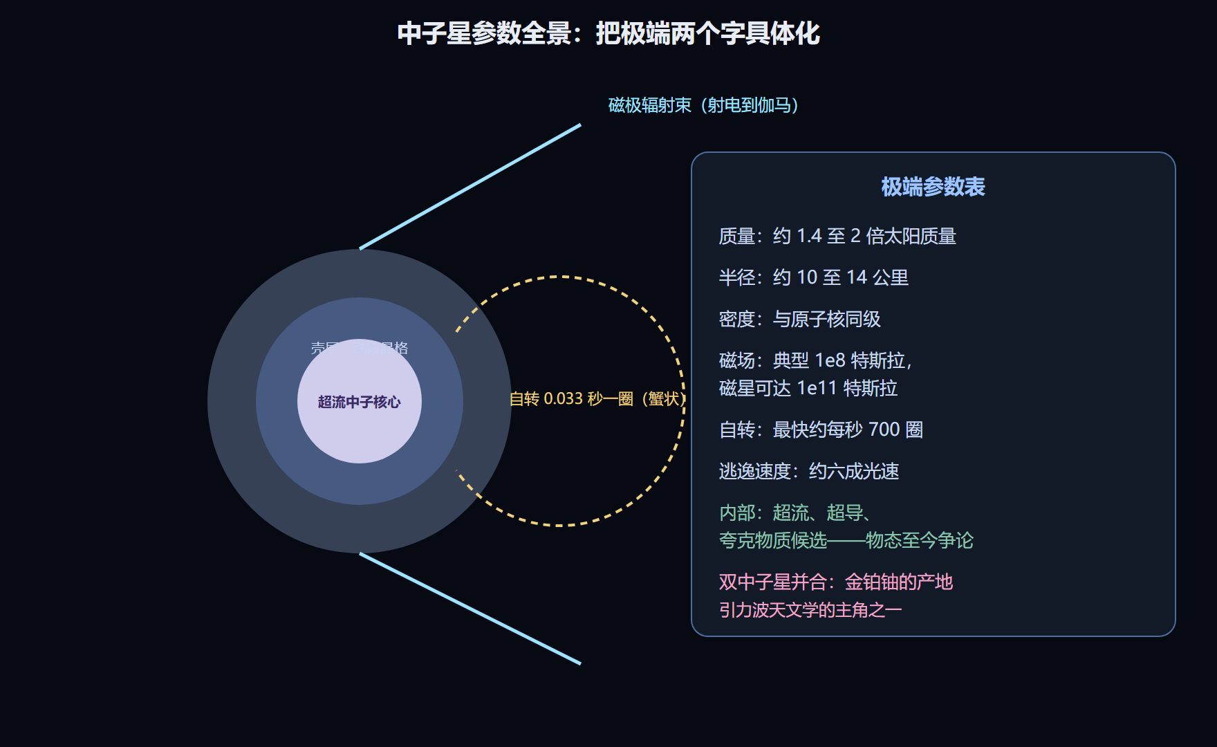 中子星的极端参数全景