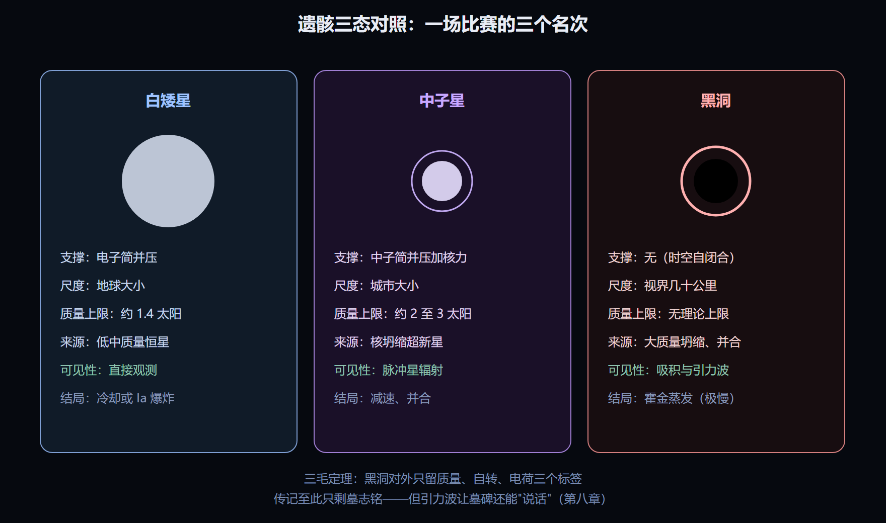 三种遗骸对照卡