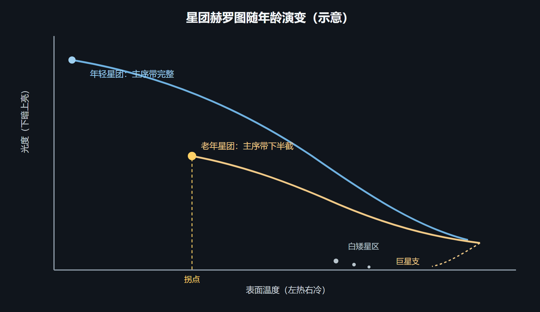 一张星团赫罗图的特征速查