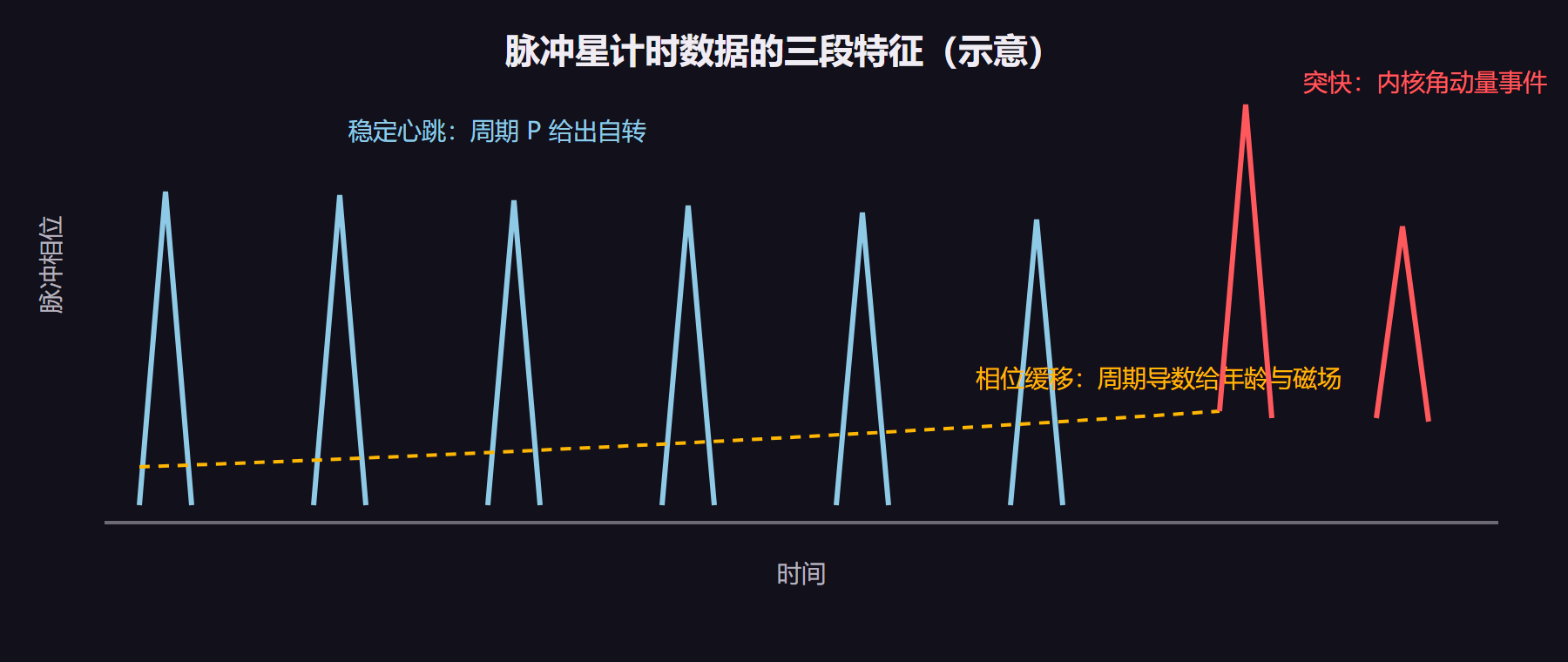 一张计时数据的 anatomy 速览