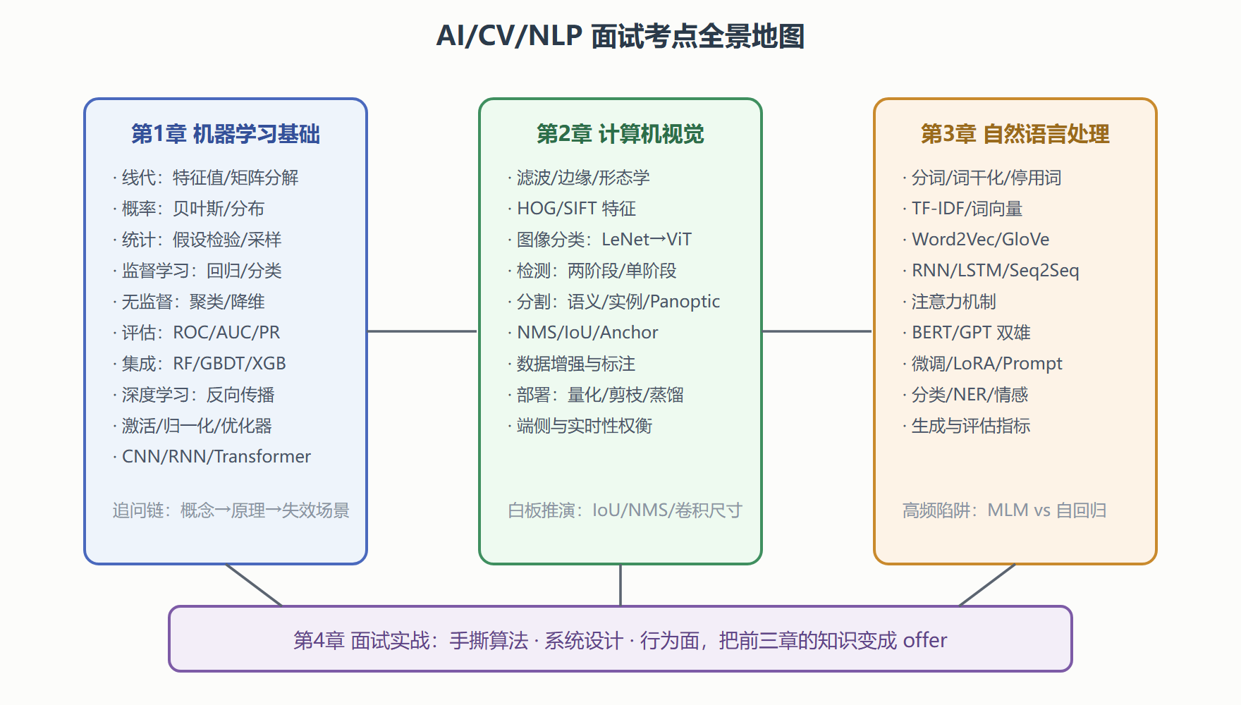 本教程的知识地图