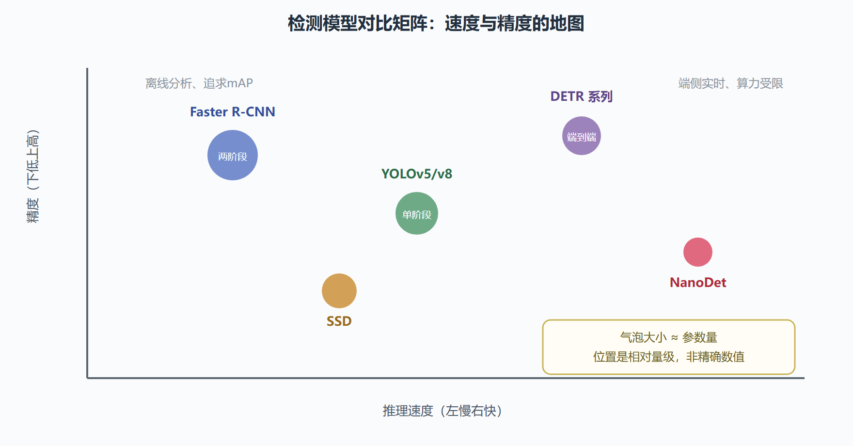 四、检测模型选型的对比矩阵