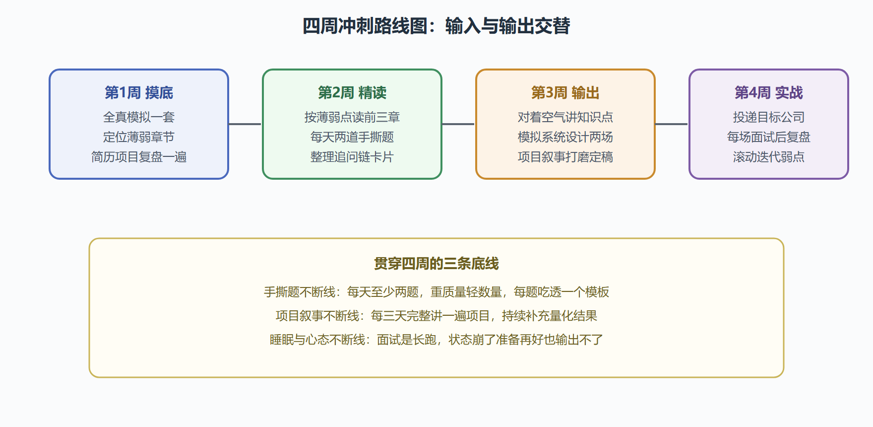 本章的备考观