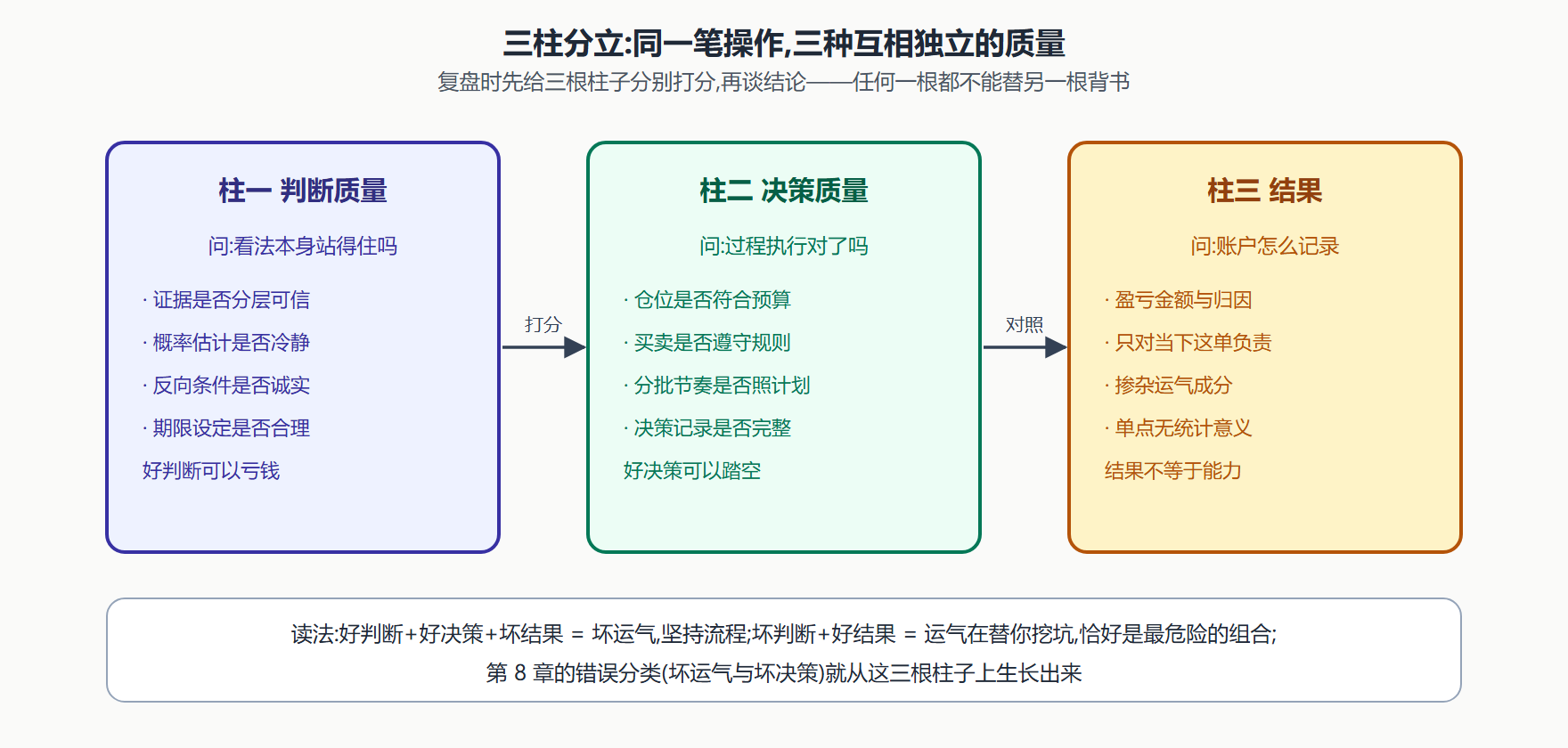图 1-1 · 三柱分立:判断质量、决策质量、结果