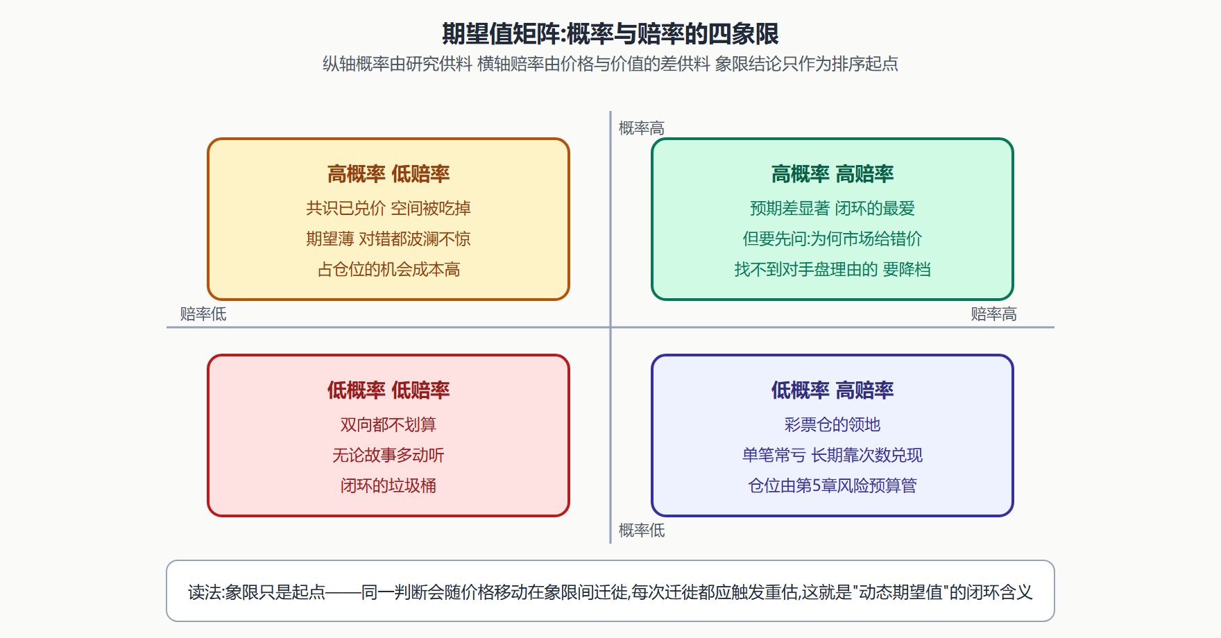 图 1-2 · 期望值矩阵:概率与赔率的四象限