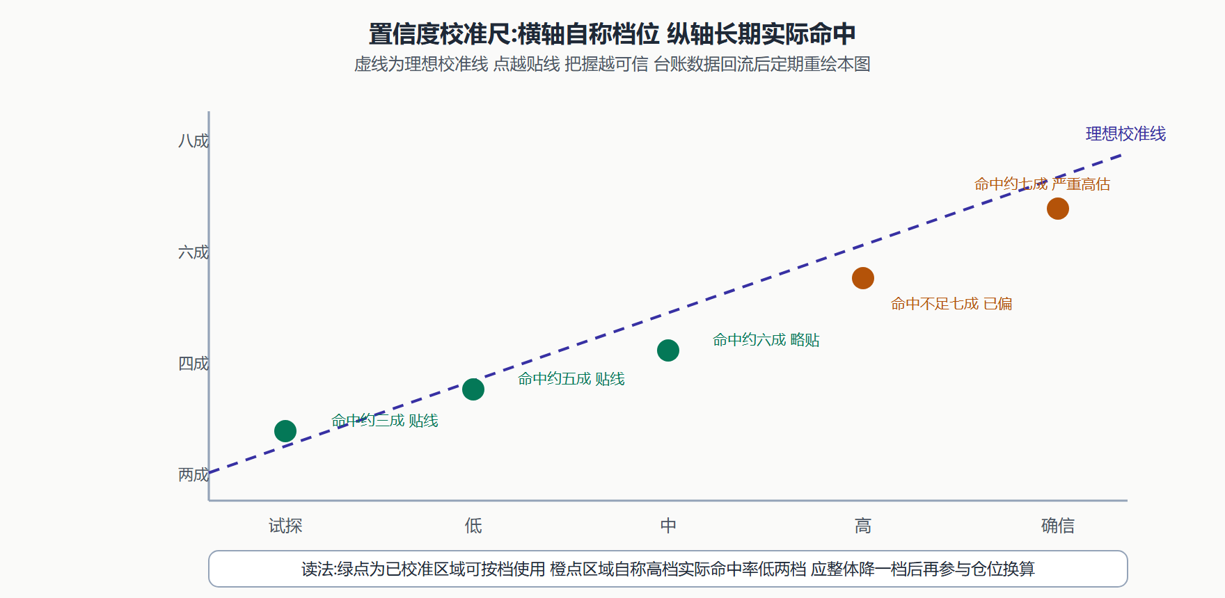 图 1-3 · 置信度校准尺:自称把握与实际命中的对表