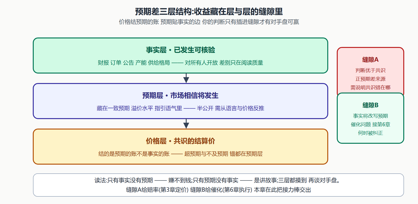 图 1-4 · 预期差三层结构:你的判断插在哪两层之间