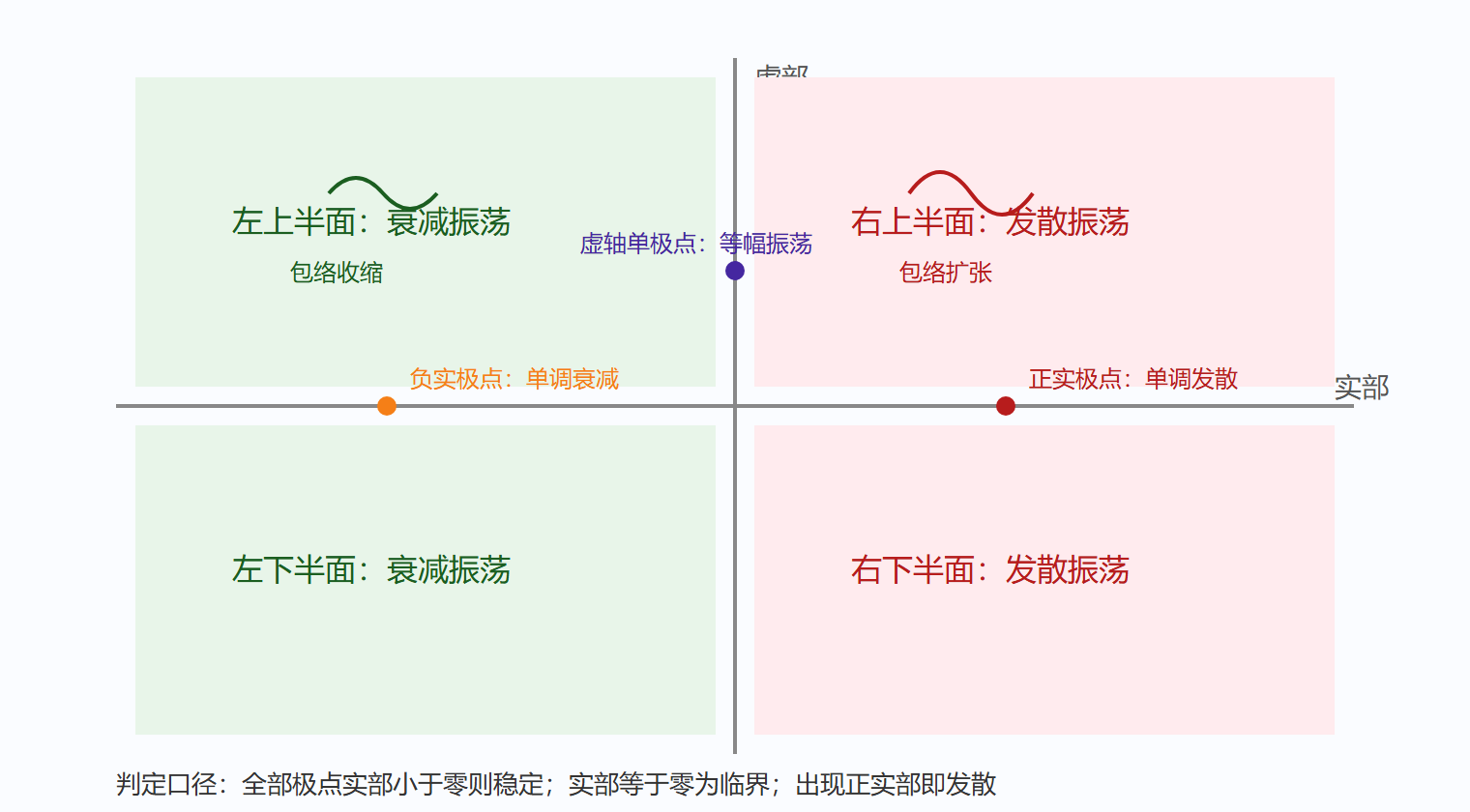 图 s 平面极点位置与响应形态对照